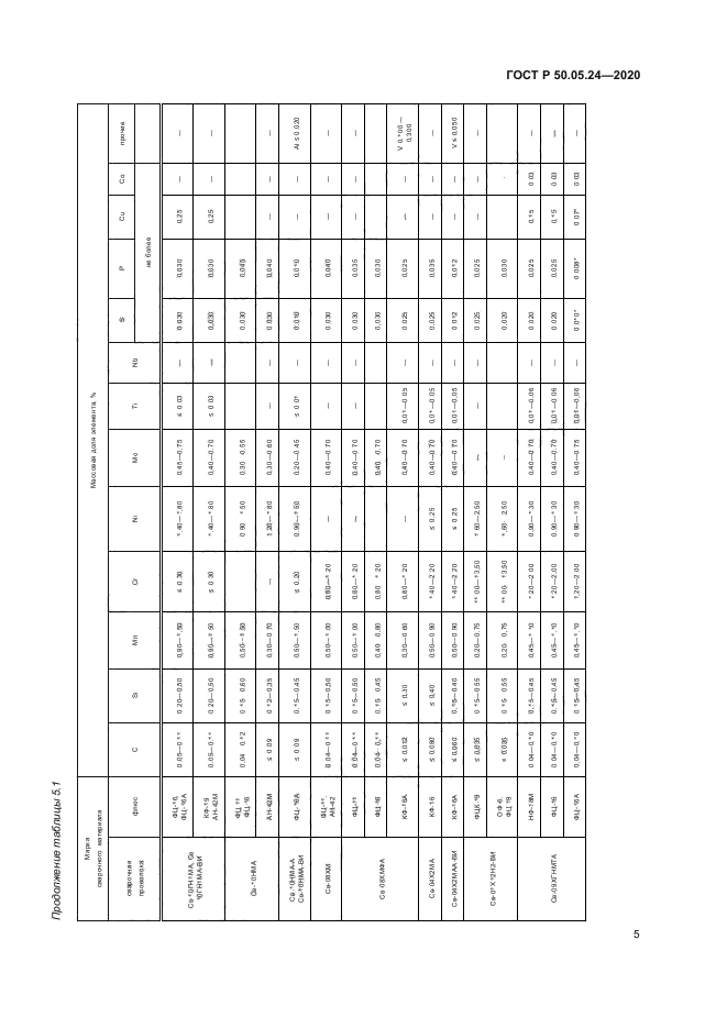 ГОСТ Р 50.05.24-2020