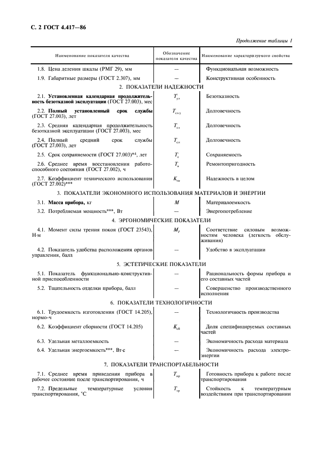 ГОСТ 4.417-86