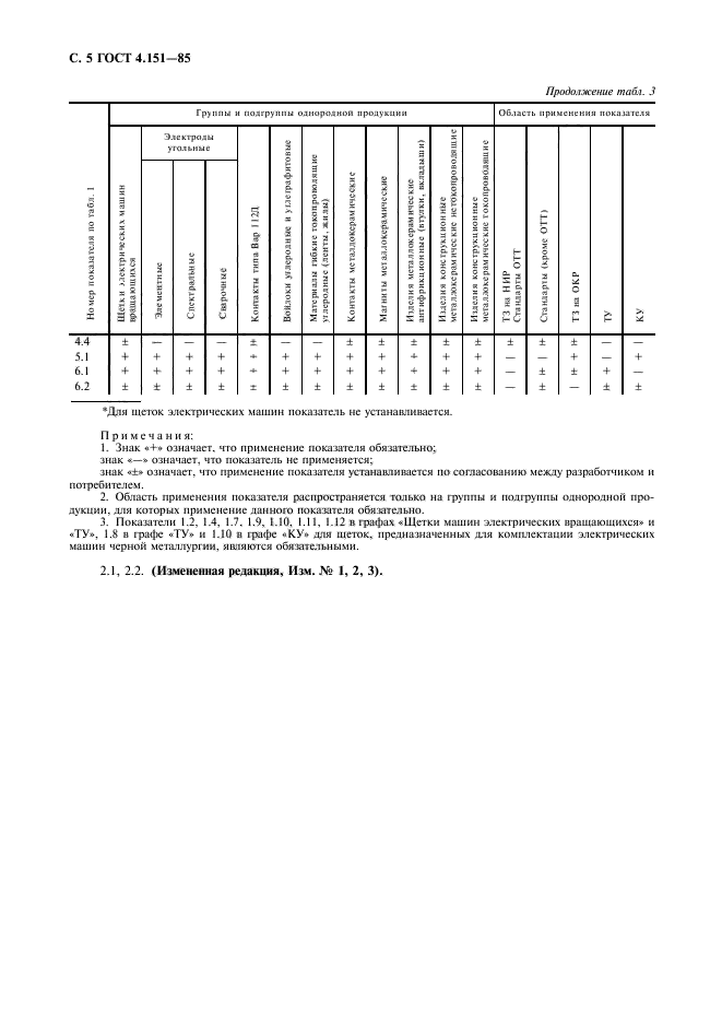 ГОСТ 4.151-85