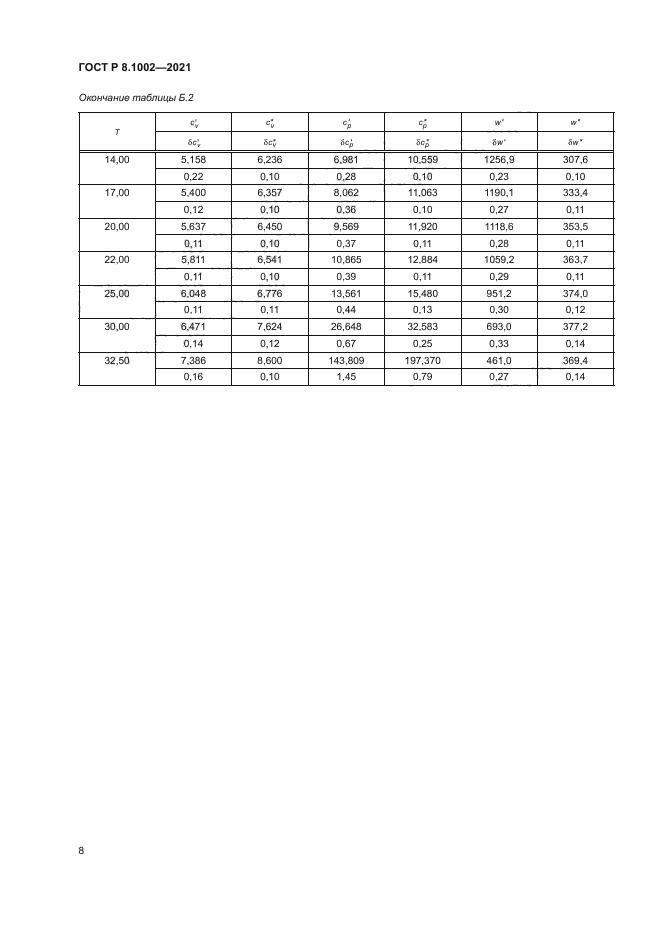 ГОСТ Р 8.1002-2021