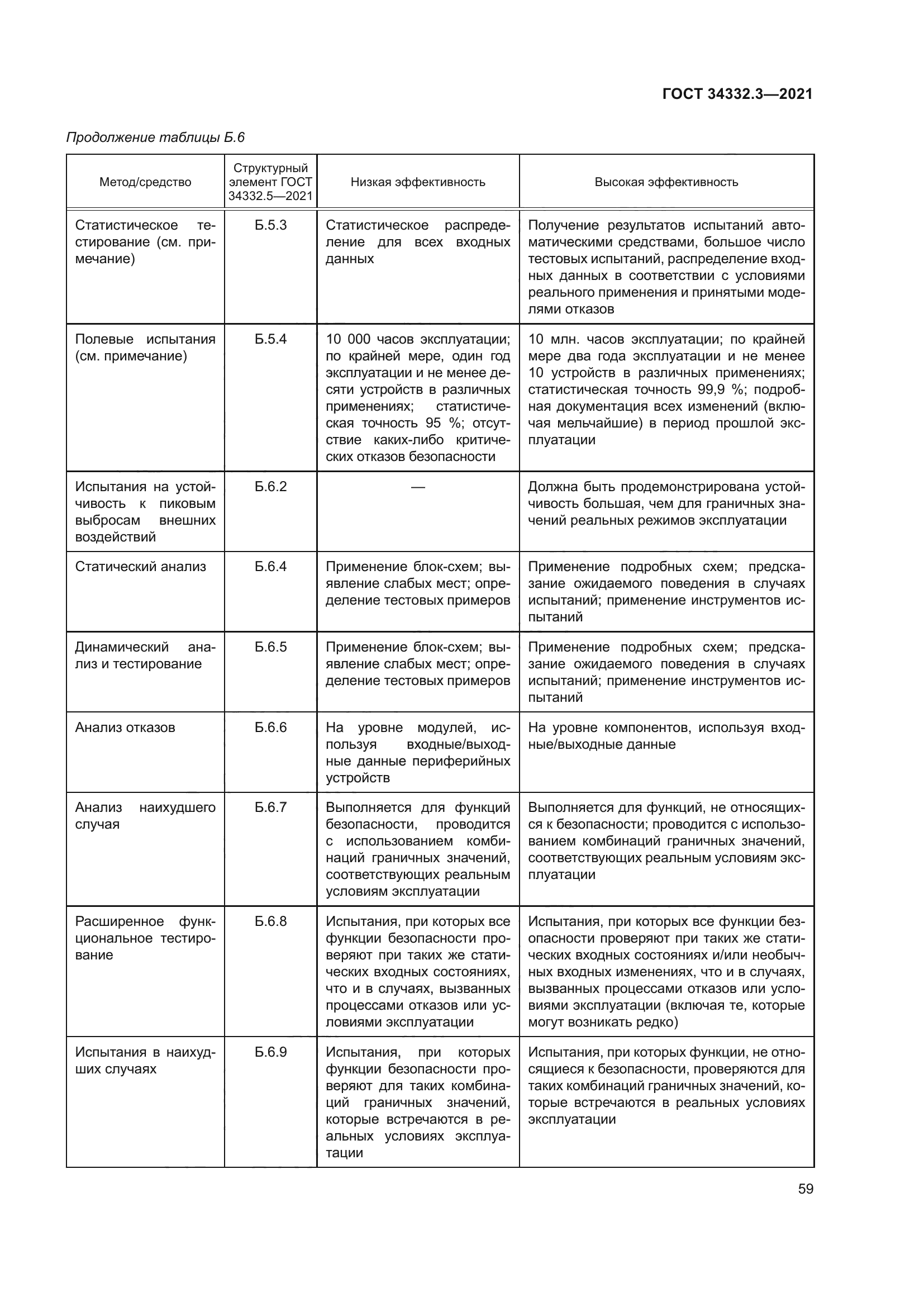 ГОСТ 34332.3-2021