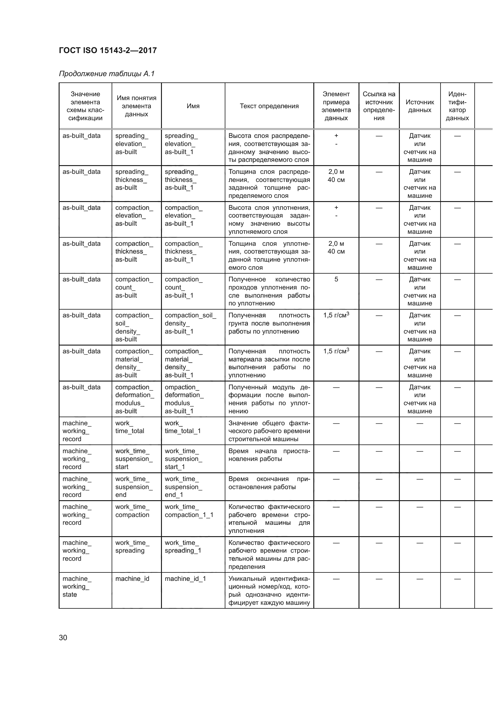 ГОСТ ISO 15143-2-2017