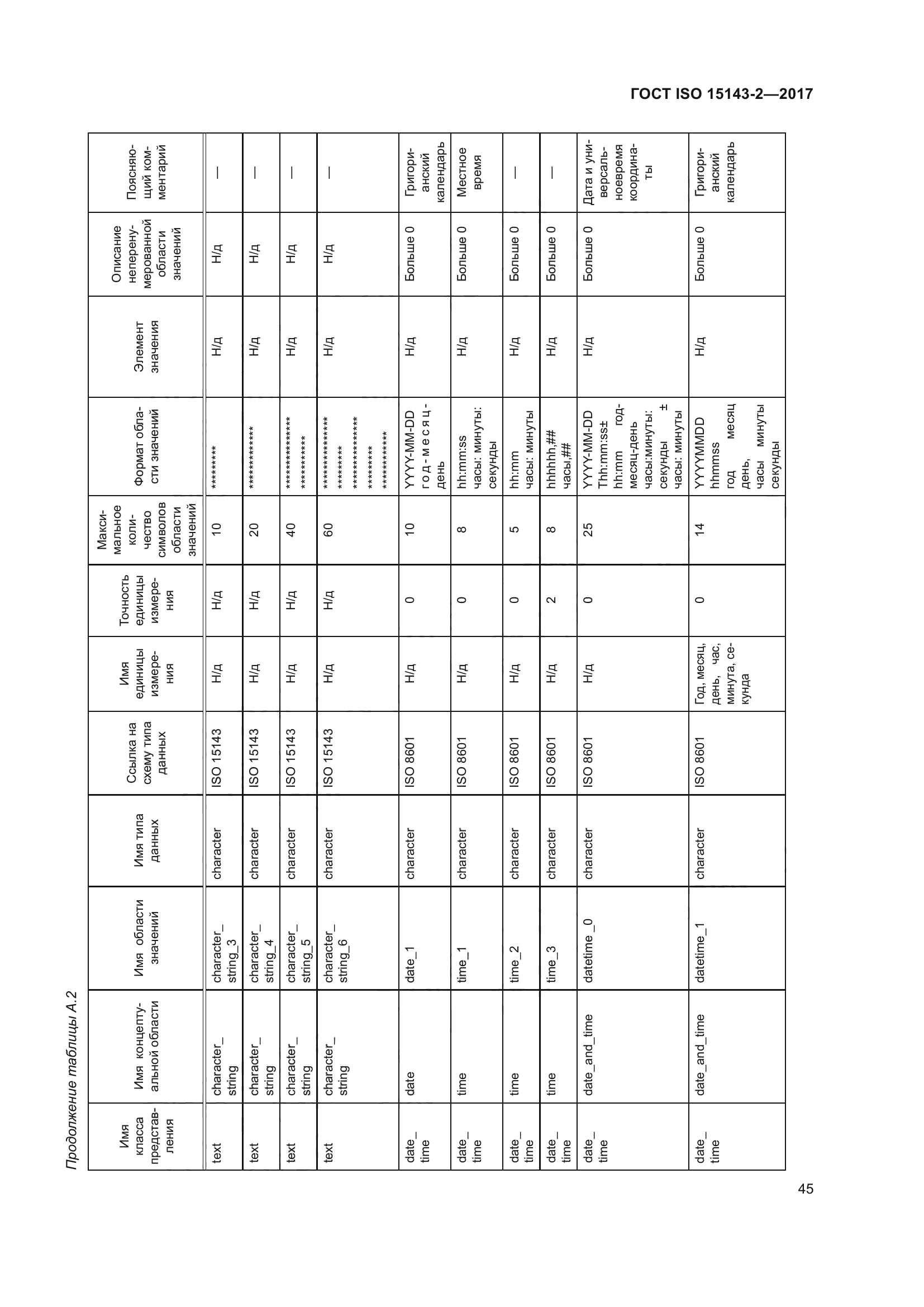 ГОСТ ISO 15143-2-2017