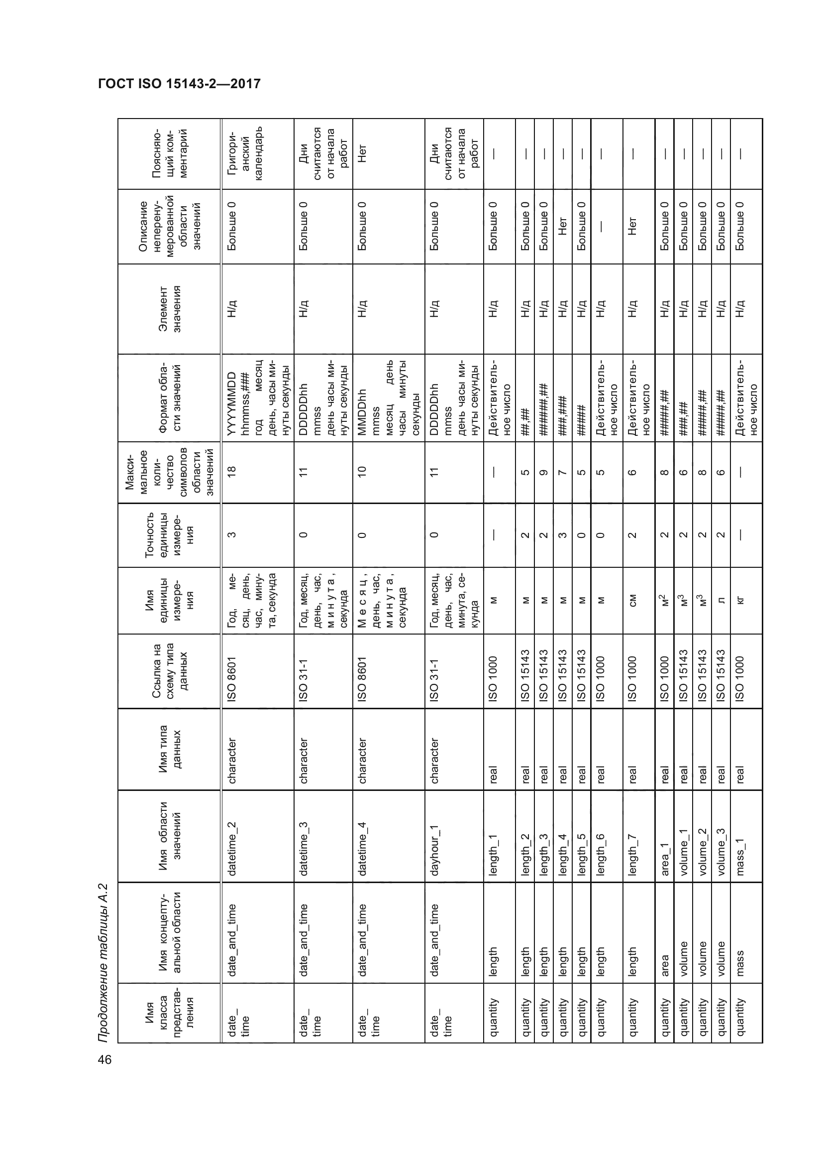 ГОСТ ISO 15143-2-2017