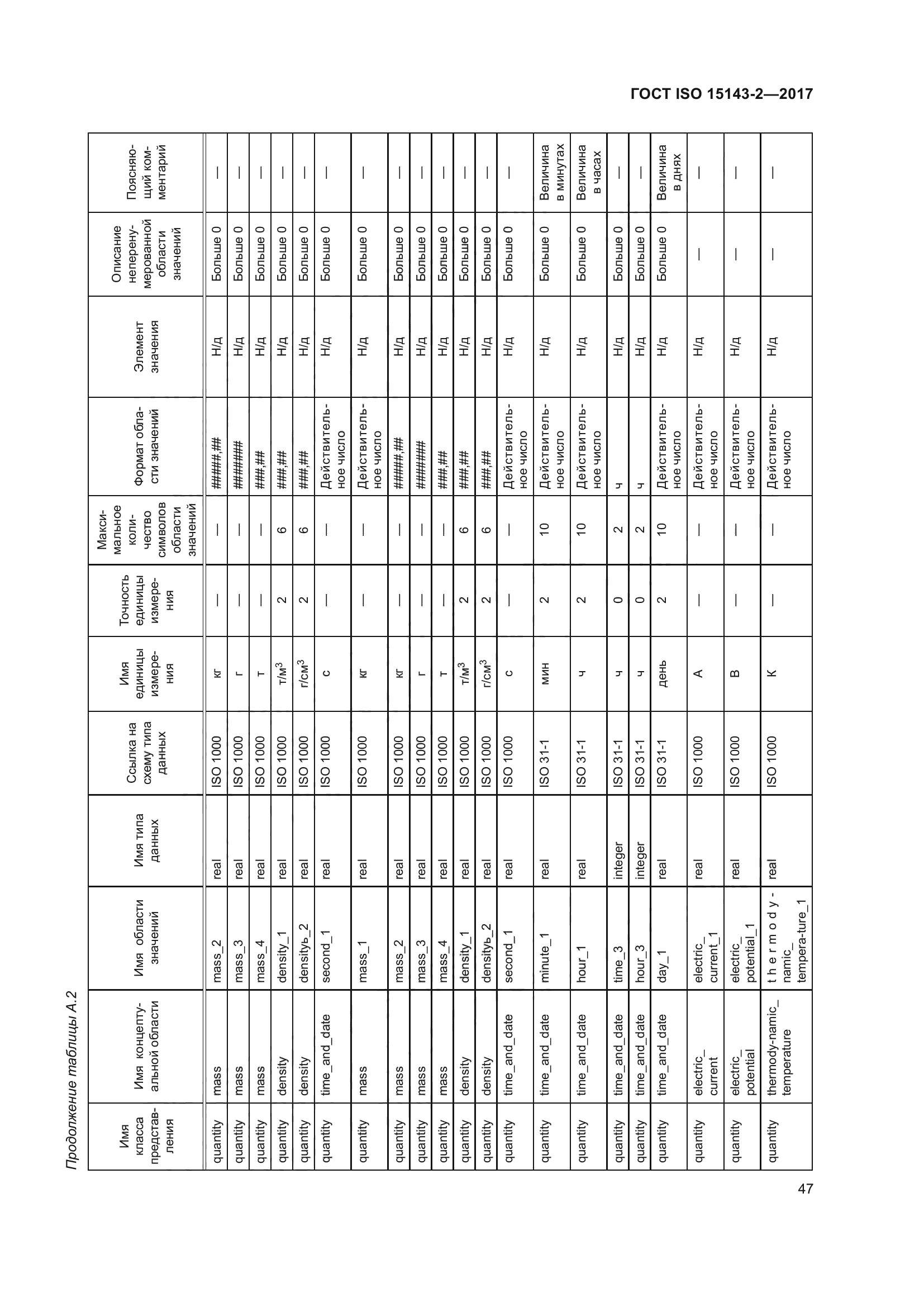 ГОСТ ISO 15143-2-2017