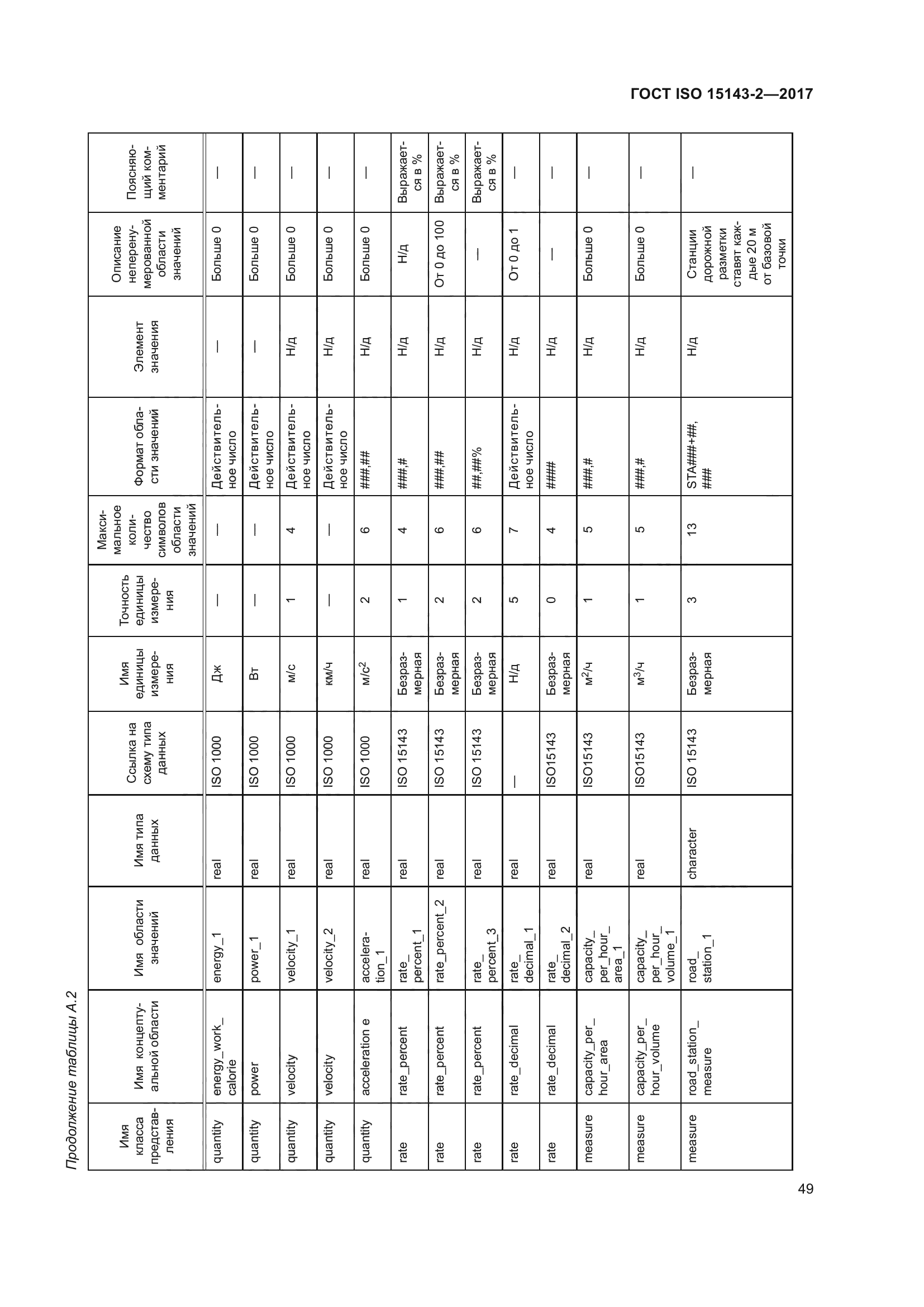 ГОСТ ISO 15143-2-2017