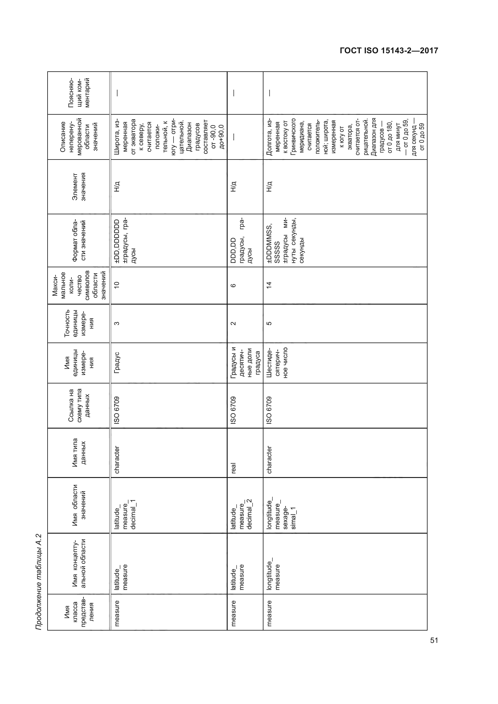 ГОСТ ISO 15143-2-2017