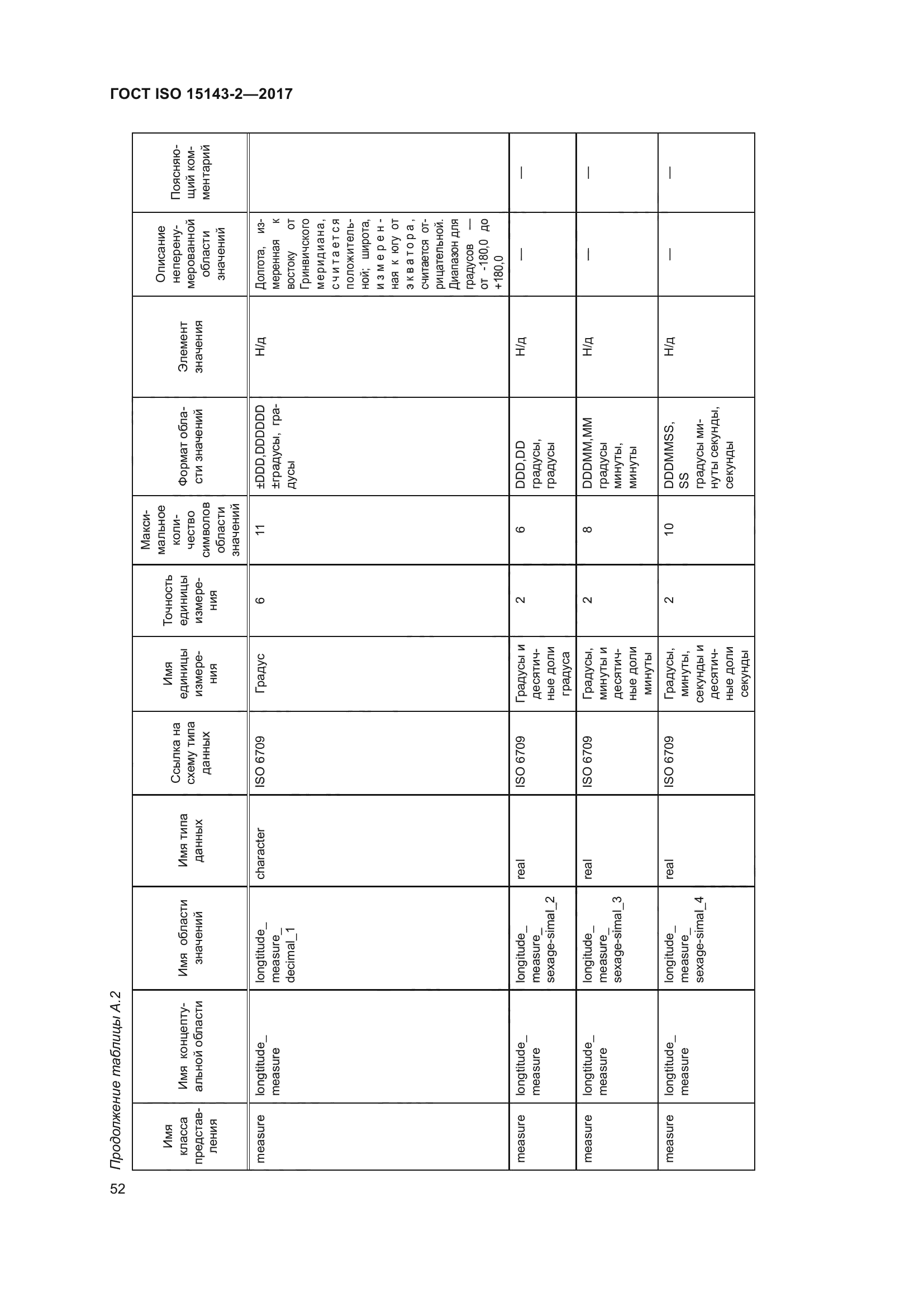 ГОСТ ISO 15143-2-2017