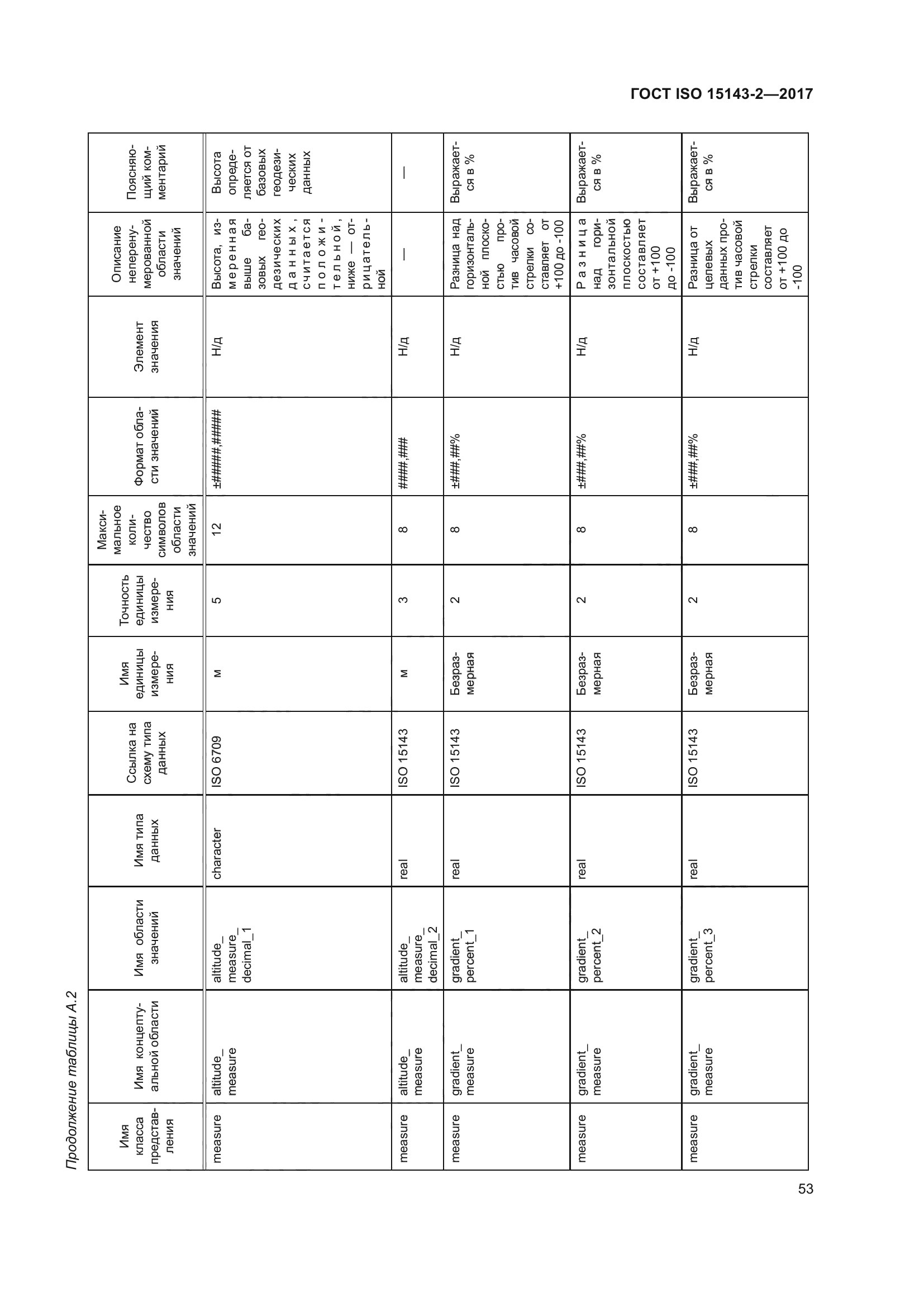 ГОСТ ISO 15143-2-2017