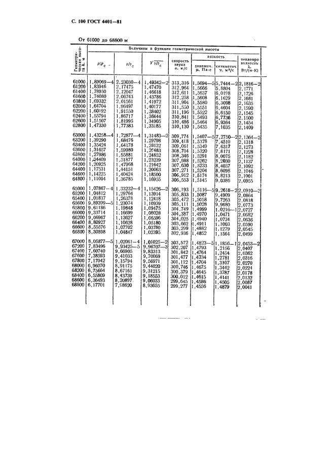 ГОСТ 4401-81