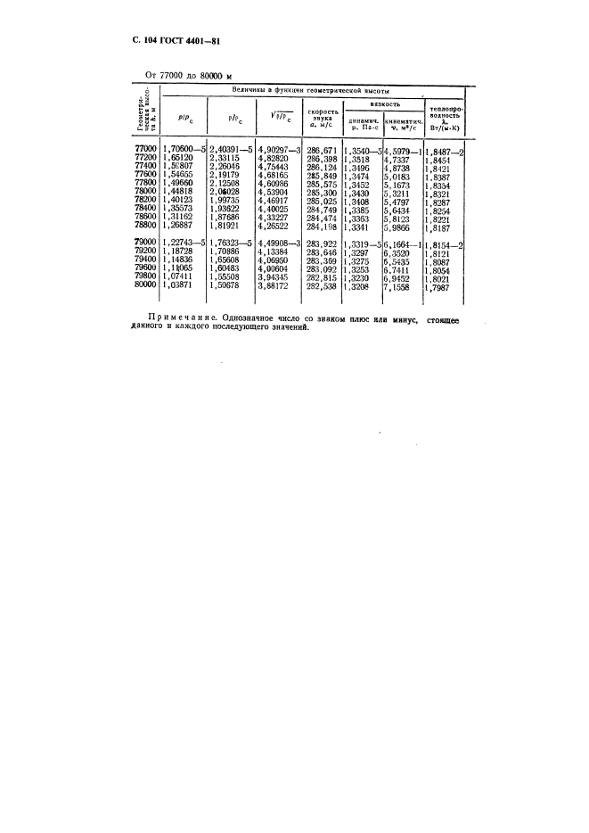 ГОСТ 4401-81