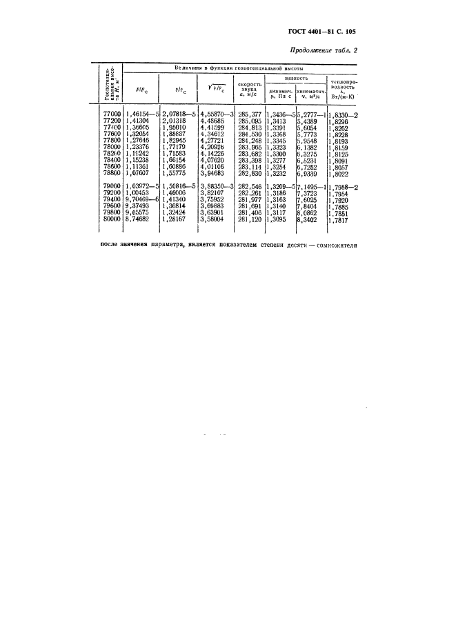 ГОСТ 4401-81