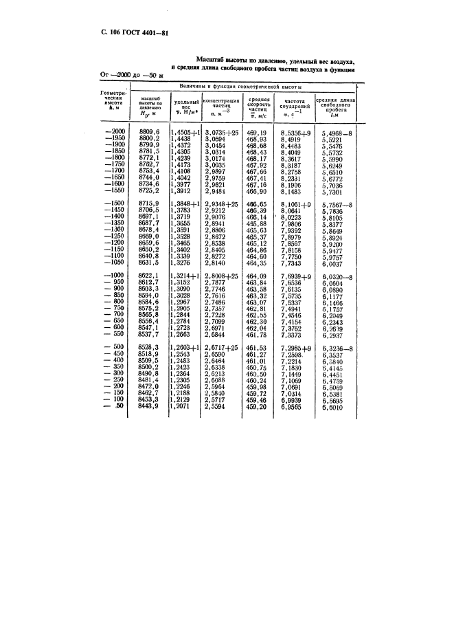 ГОСТ 4401-81