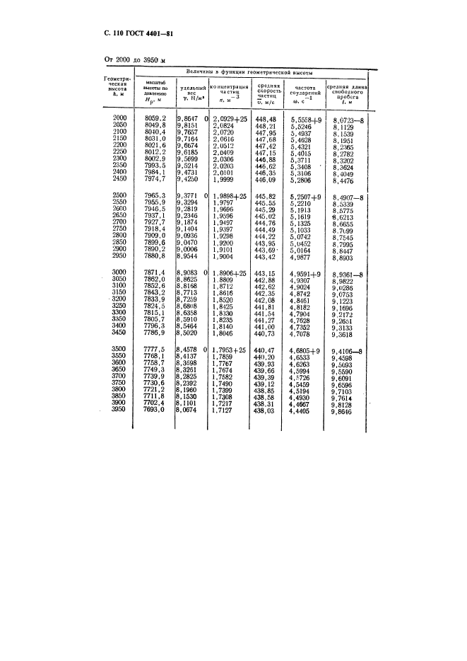 ГОСТ 4401-81