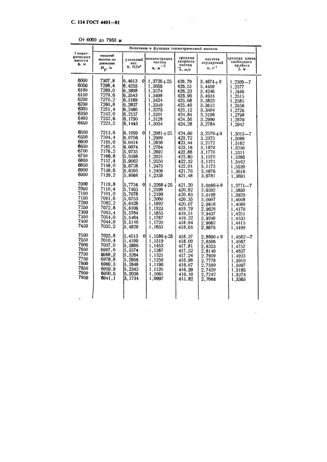 ГОСТ 4401-81