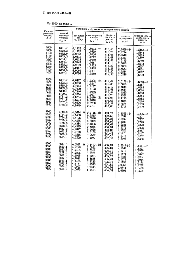 ГОСТ 4401-81