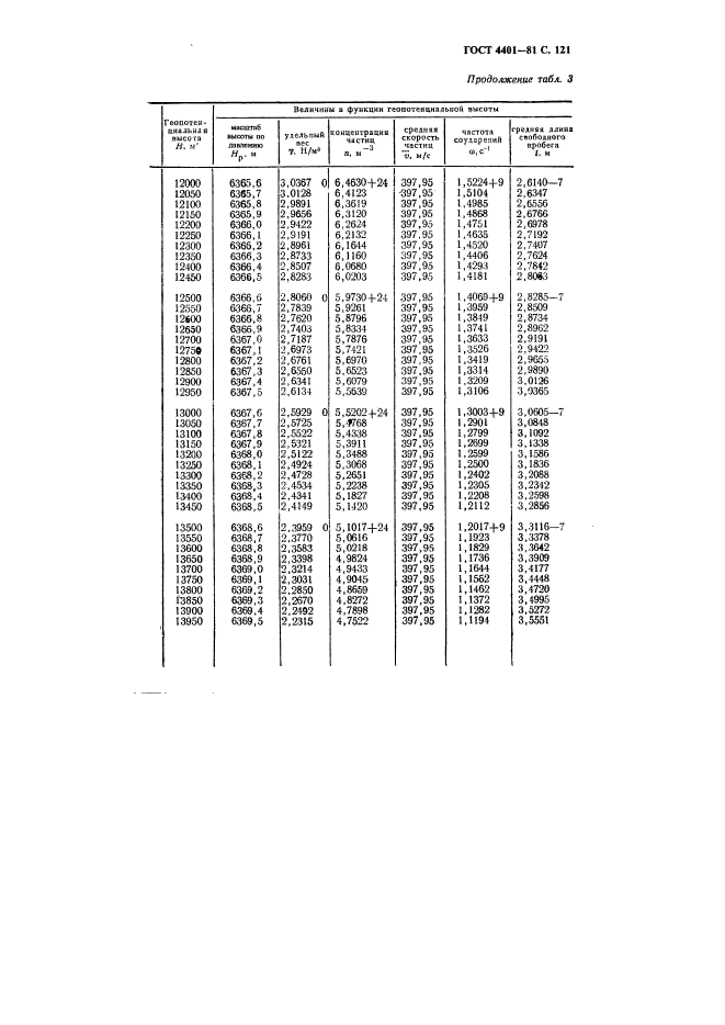 ГОСТ 4401-81