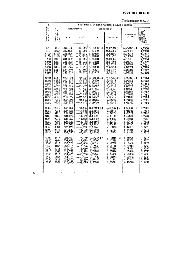 ГОСТ 4401-81