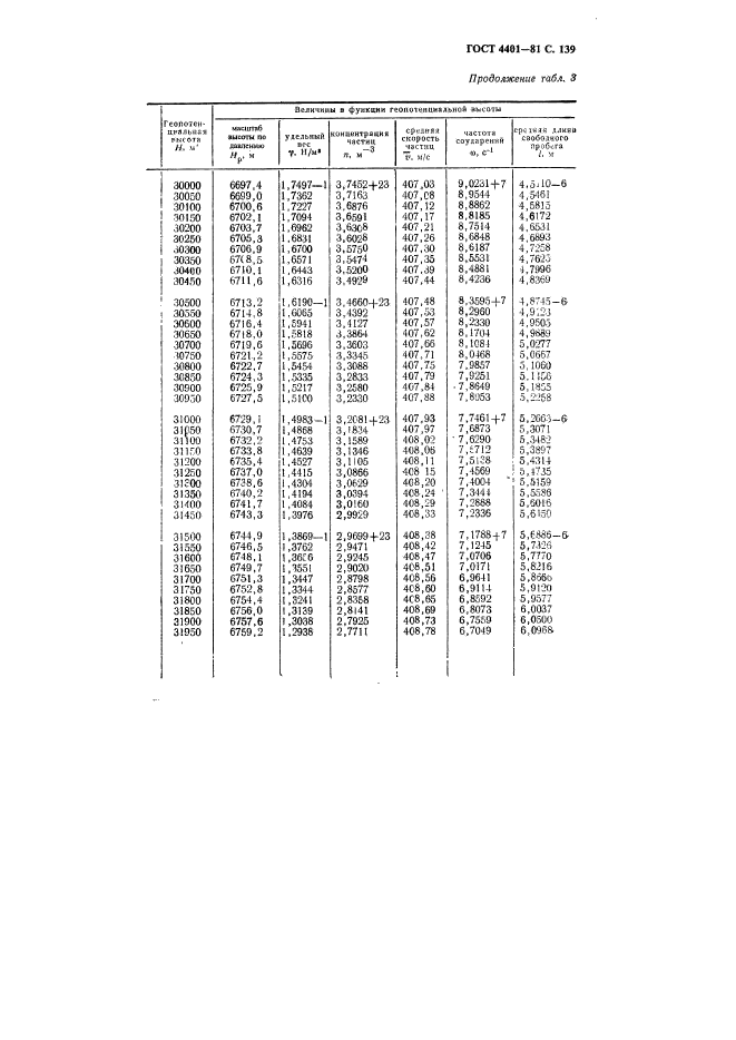 ГОСТ 4401-81