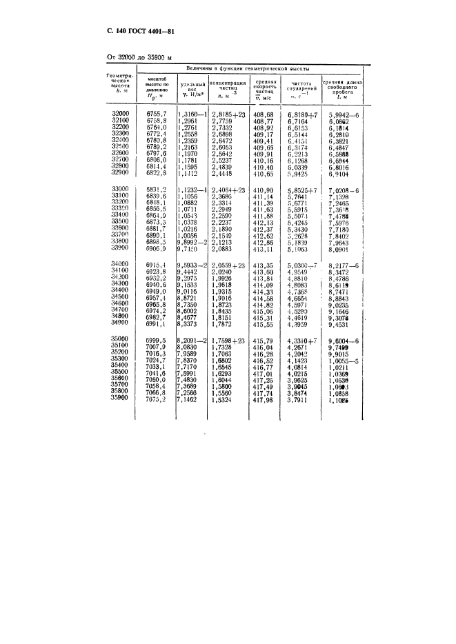 ГОСТ 4401-81