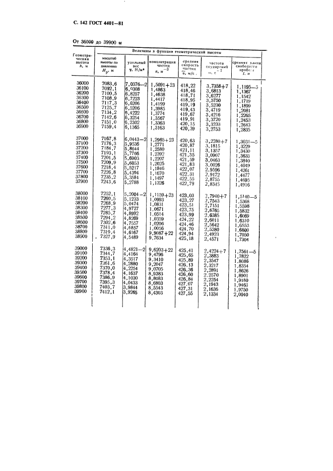 ГОСТ 4401-81