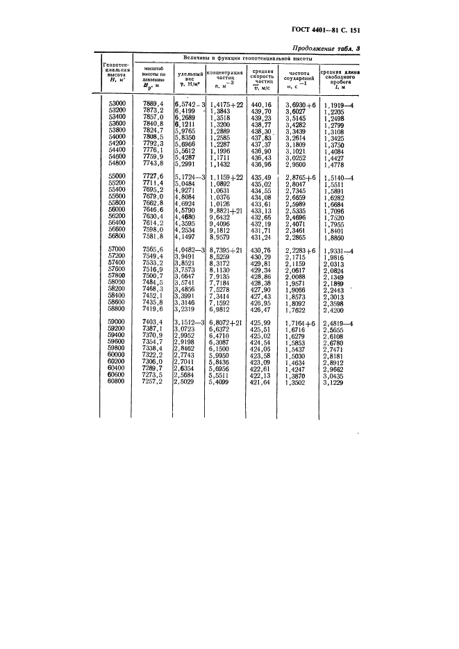 ГОСТ 4401-81