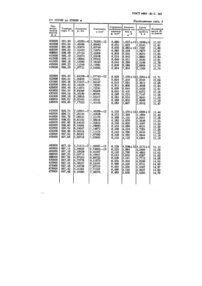 ГОСТ 4401-81