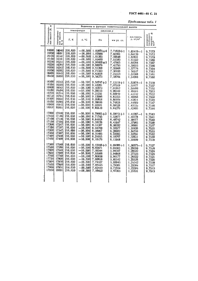 ГОСТ 4401-81