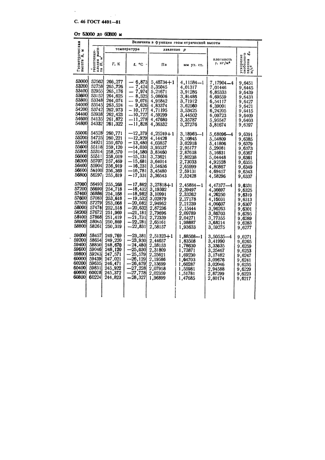 ГОСТ 4401-81