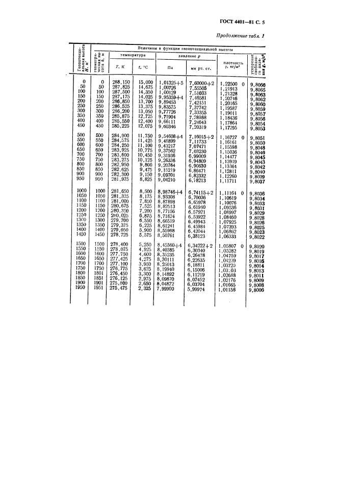 ГОСТ 4401-81