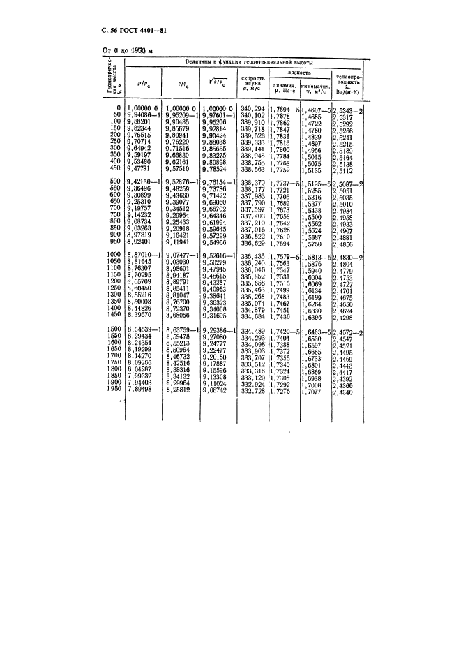 ГОСТ 4401-81