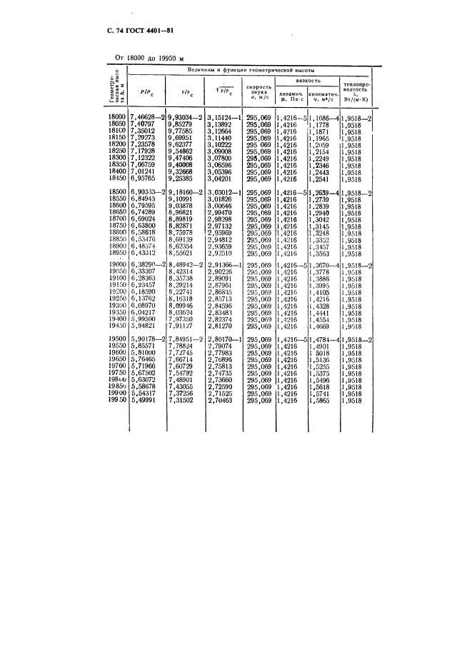 ГОСТ 4401-81