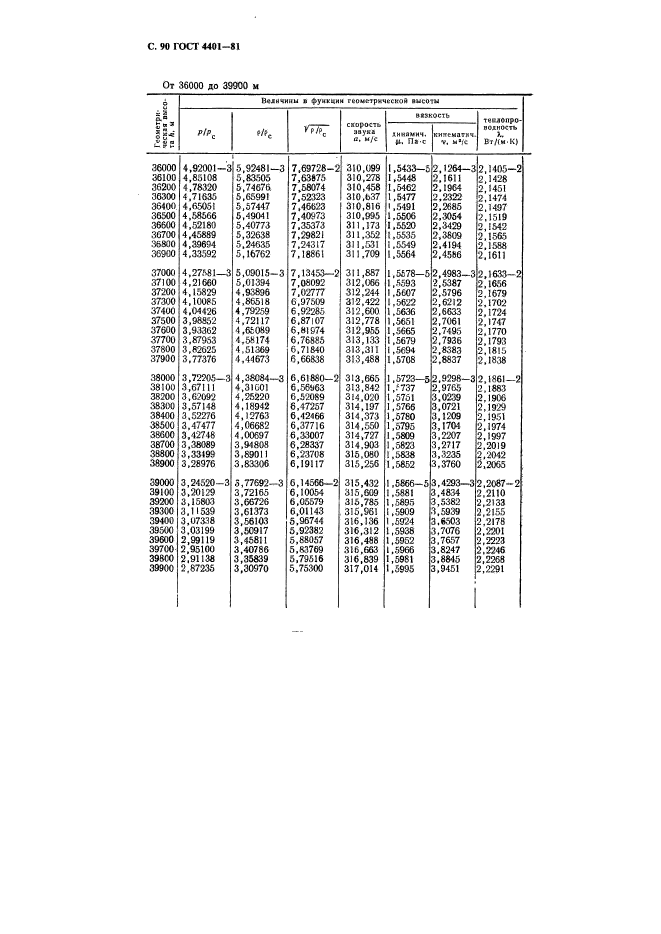 ГОСТ 4401-81