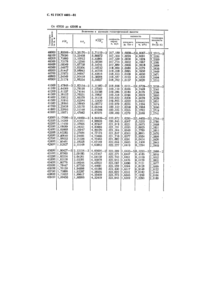 ГОСТ 4401-81