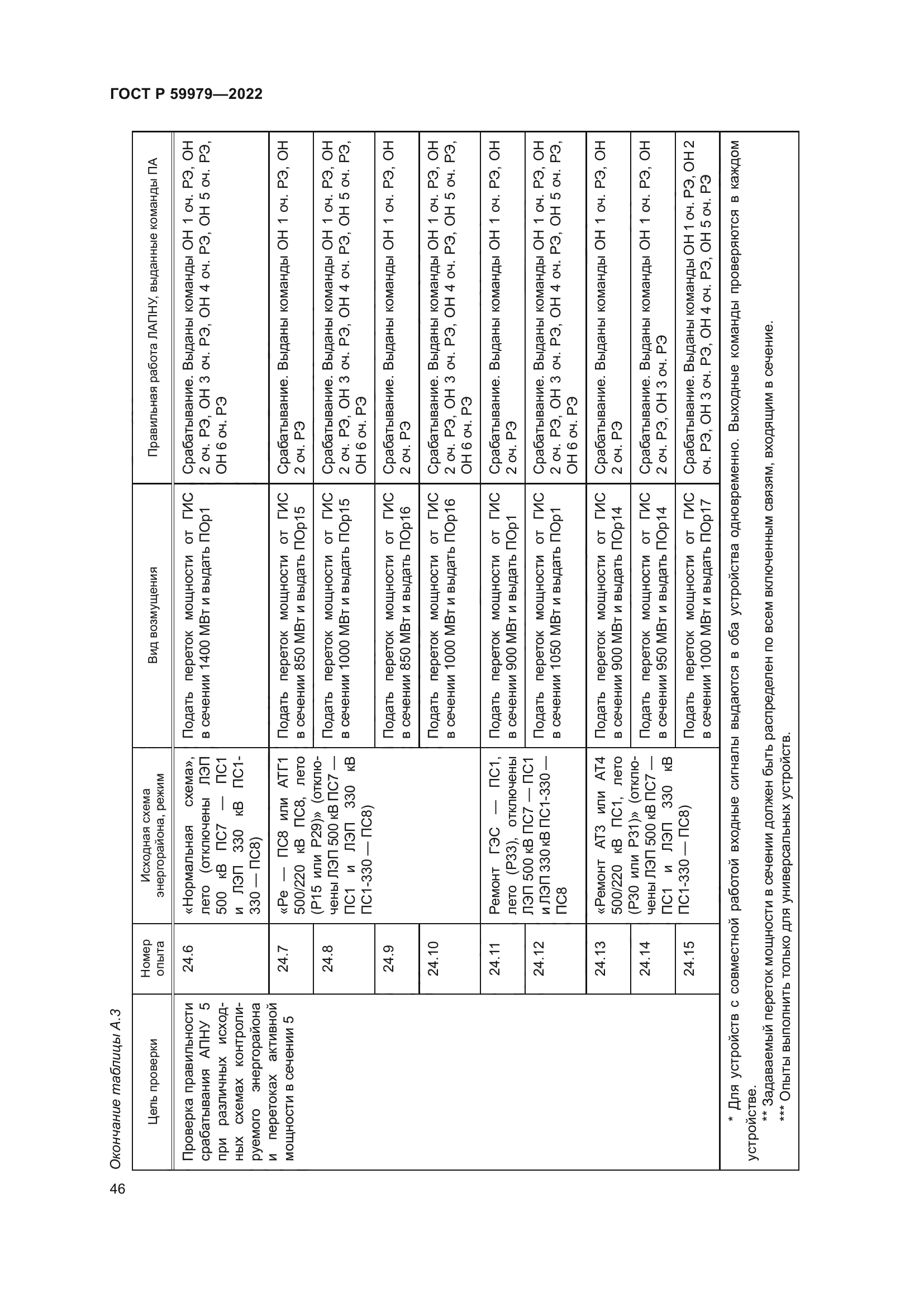 ГОСТ Р 59979-2022