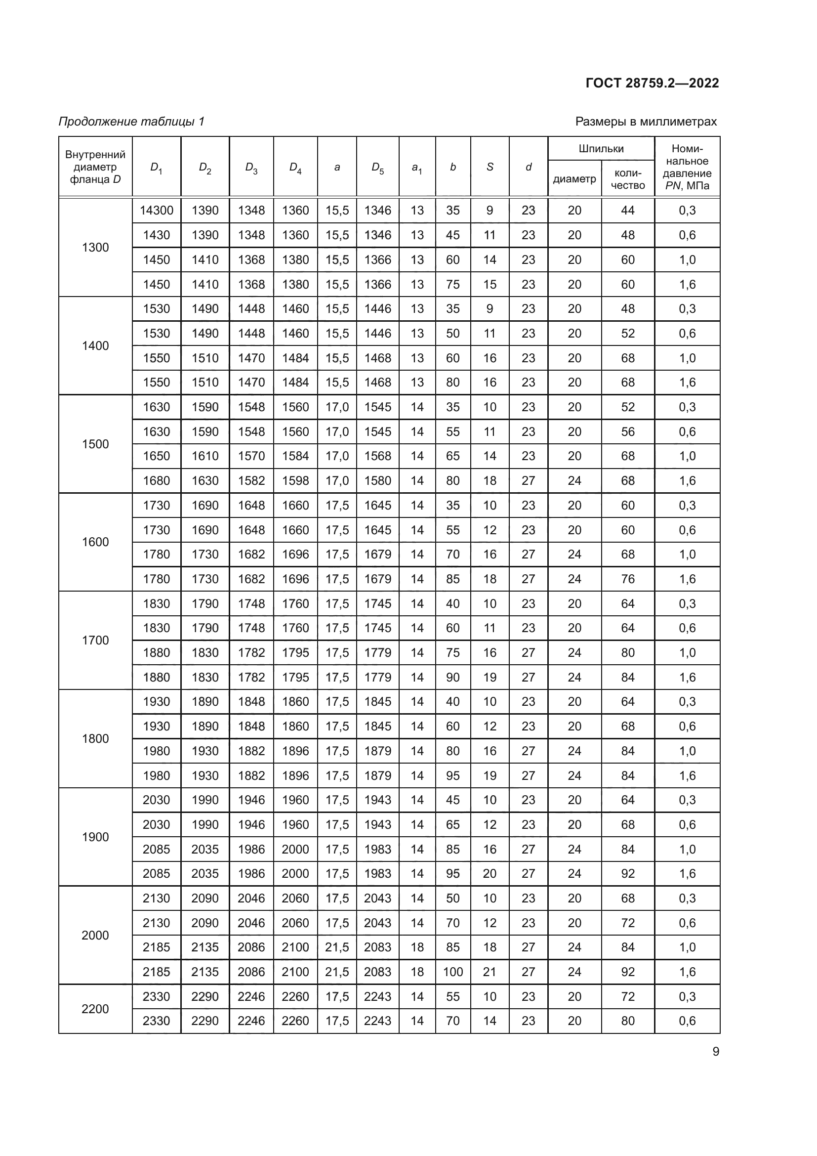 ГОСТ 28759.2-2022