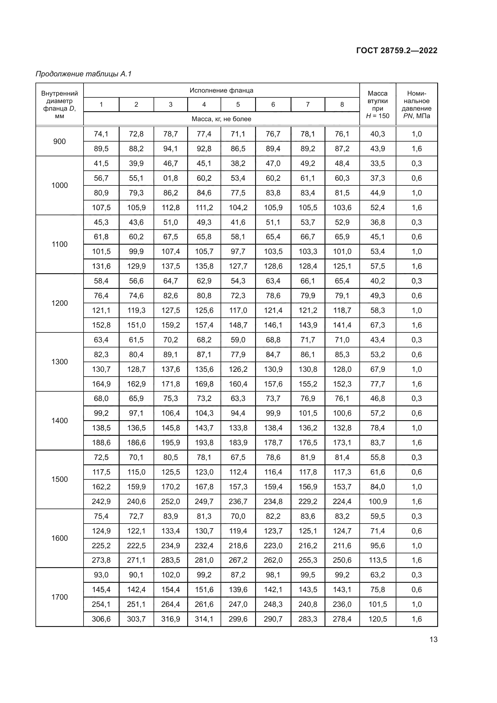 ГОСТ 28759.2-2022