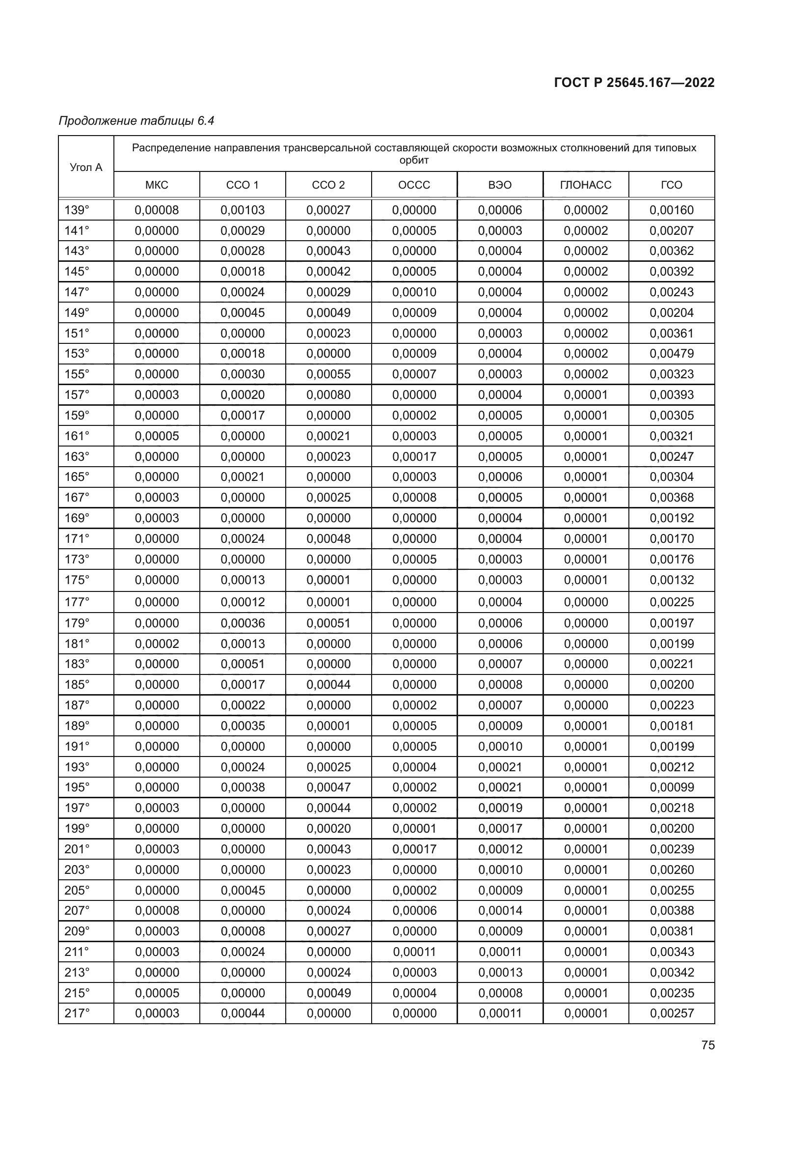 ГОСТ Р 25645.167-2022