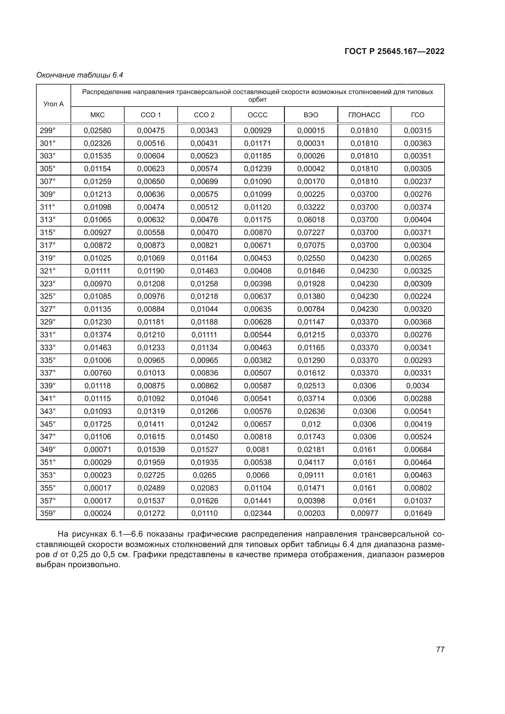 ГОСТ Р 25645.167-2022