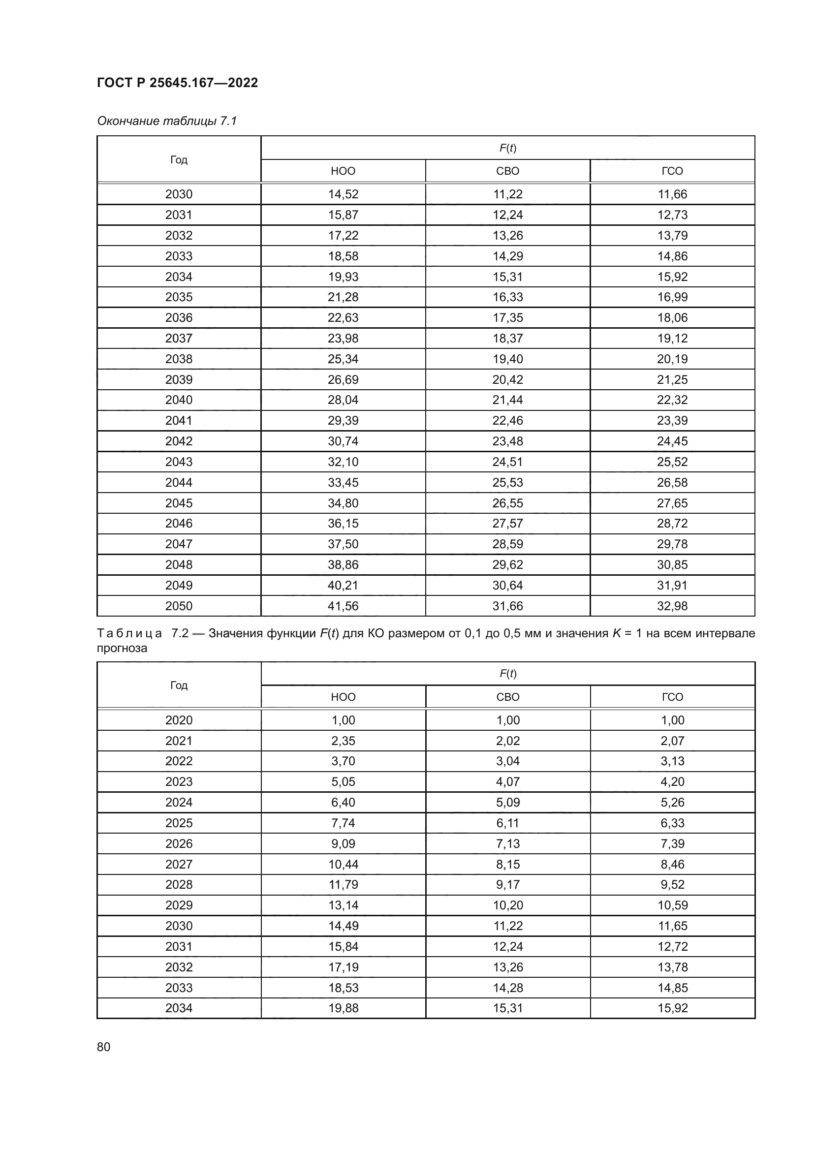 ГОСТ Р 25645.167-2022