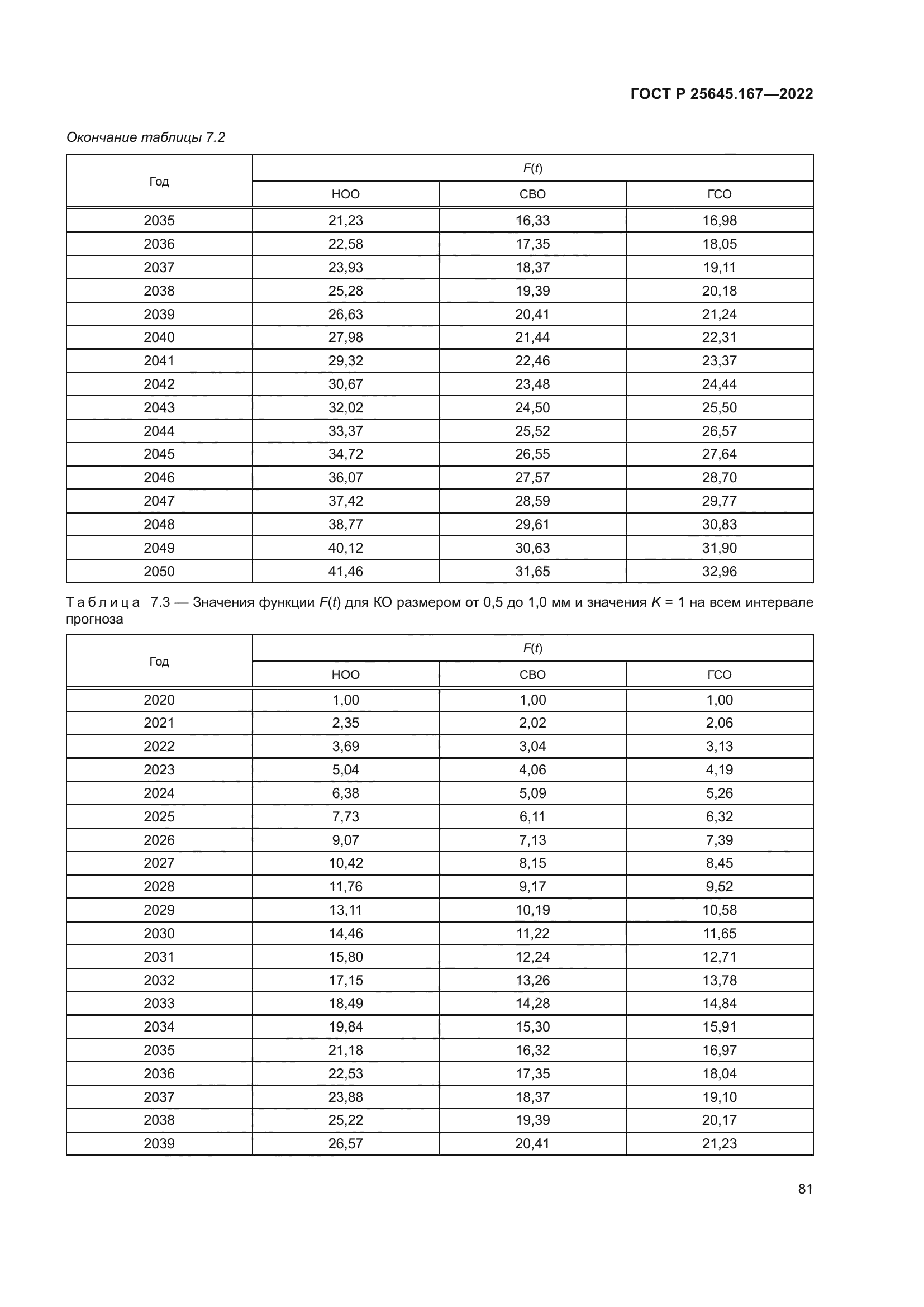 ГОСТ Р 25645.167-2022