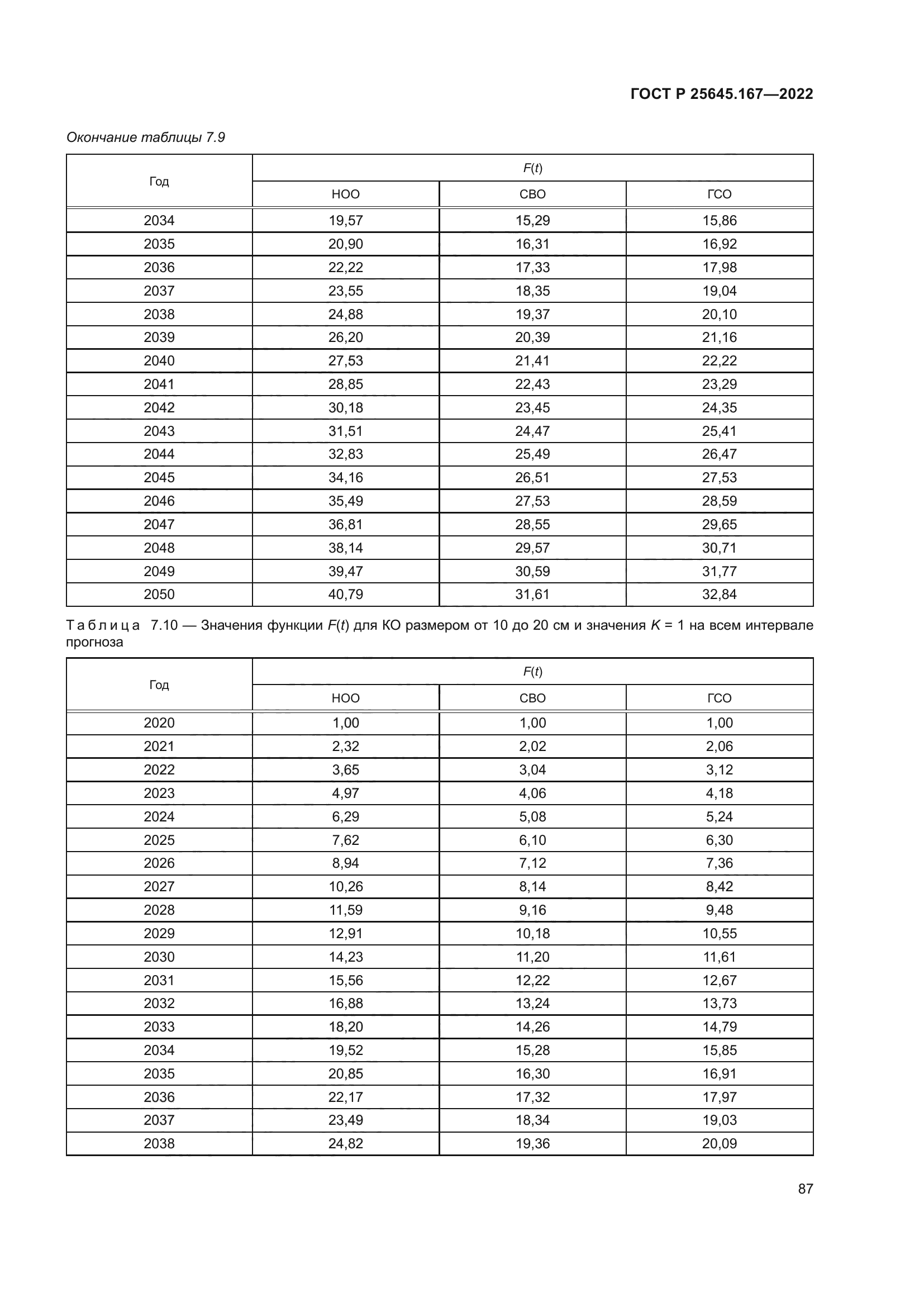 ГОСТ Р 25645.167-2022