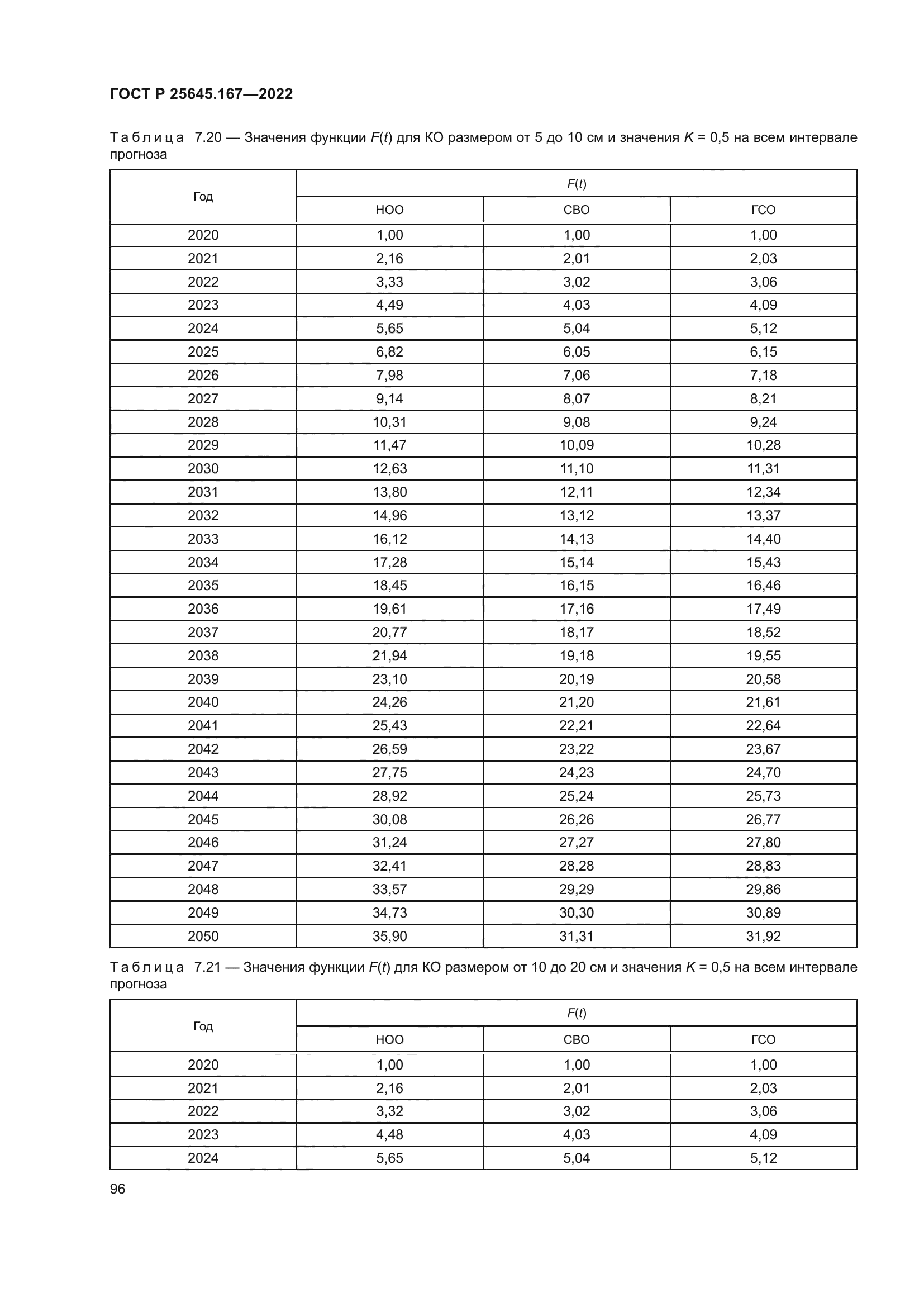 ГОСТ Р 25645.167-2022