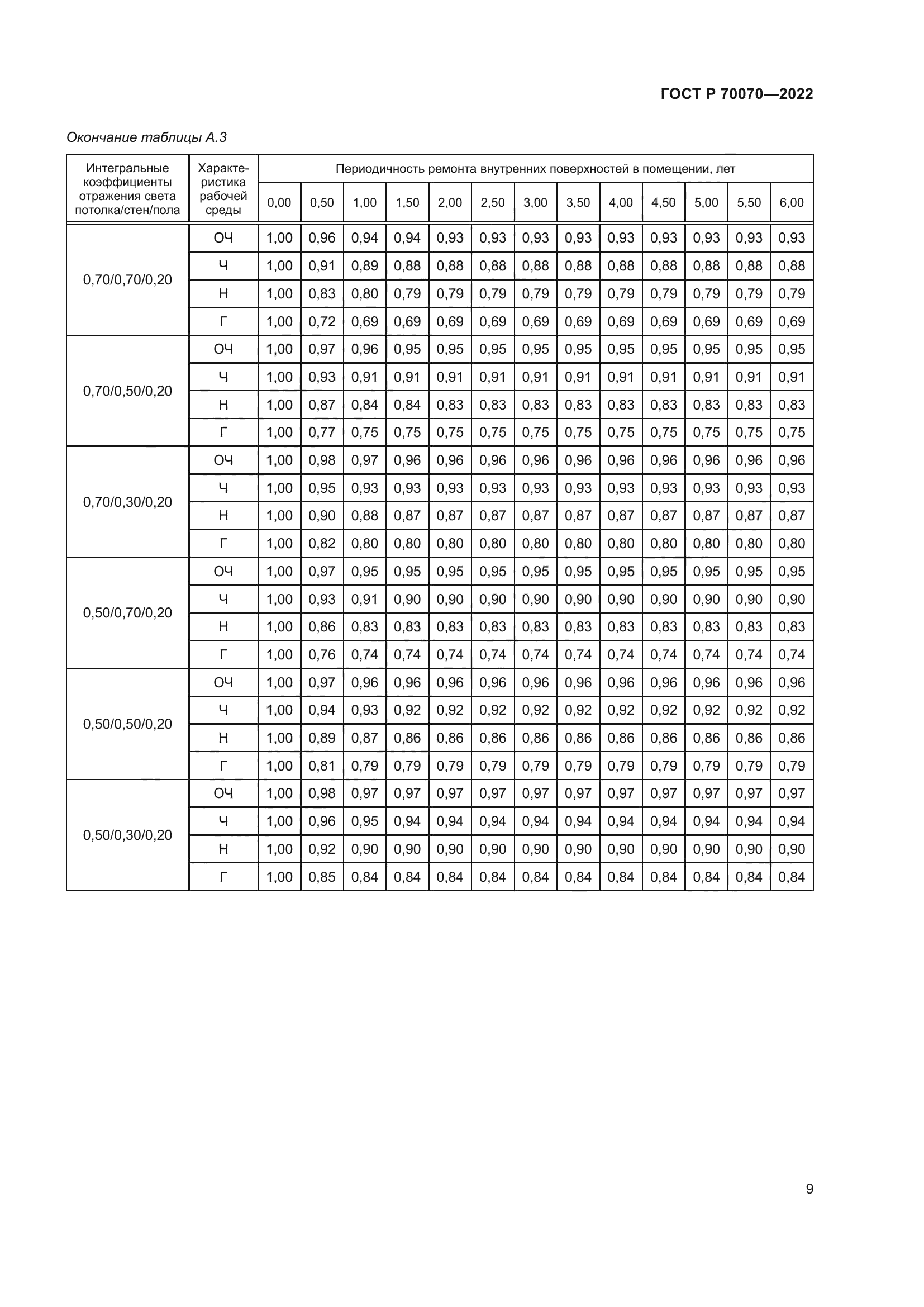 ГОСТ Р 70070-2022