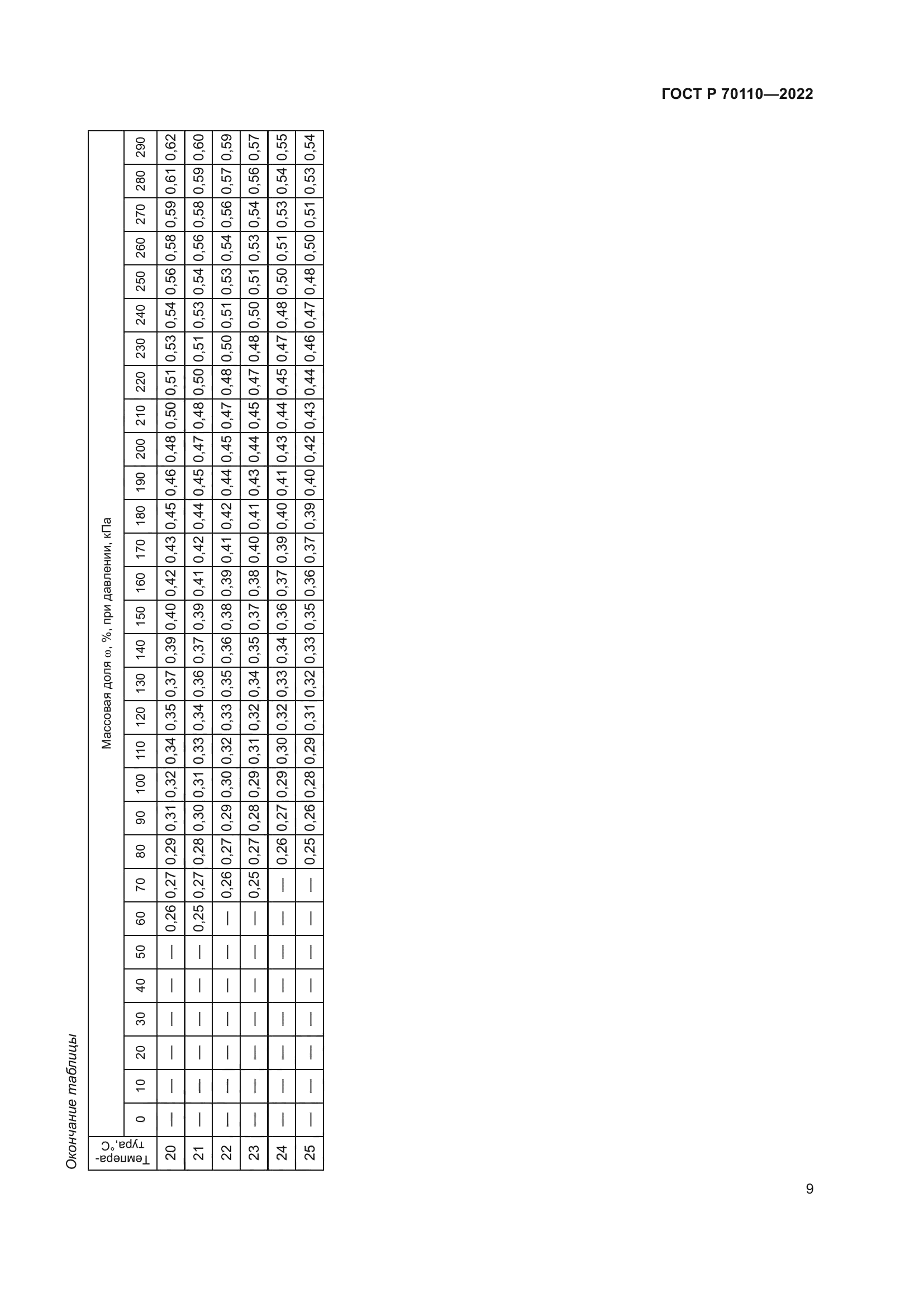 ГОСТ Р 70110-2022