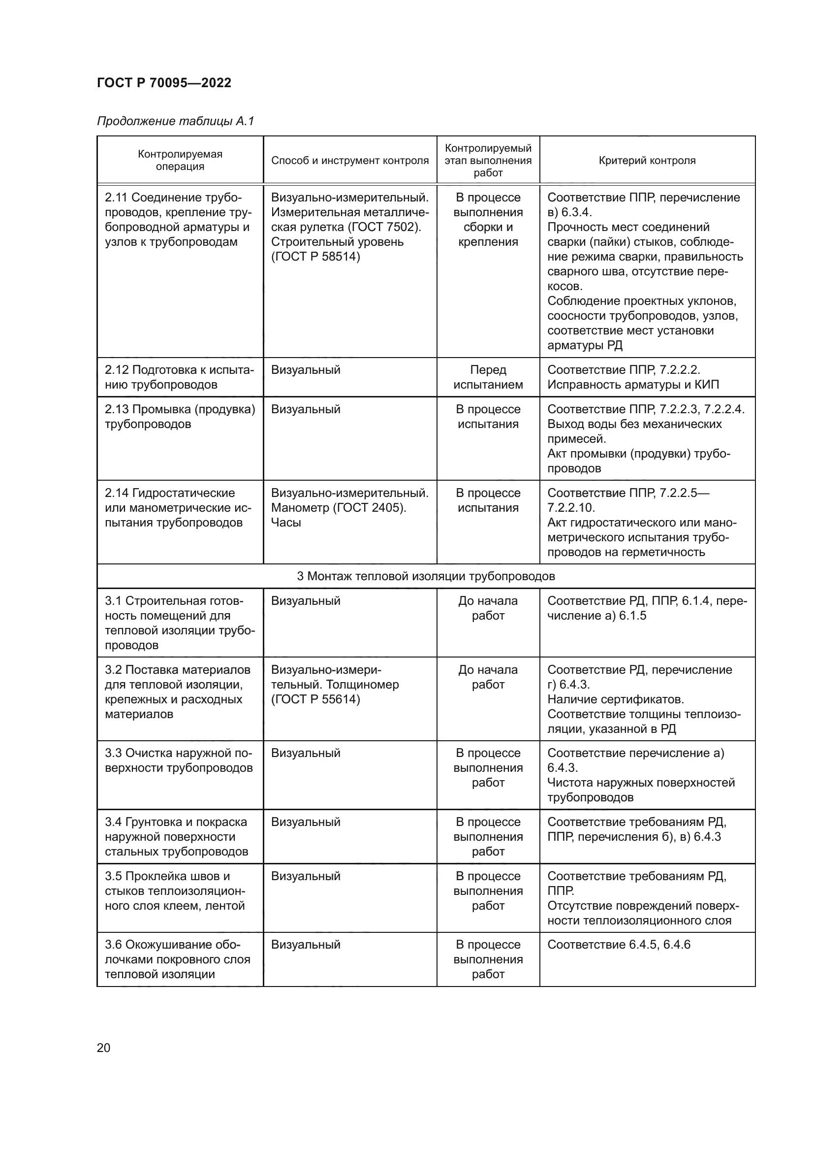 ГОСТ Р 70095-2022
