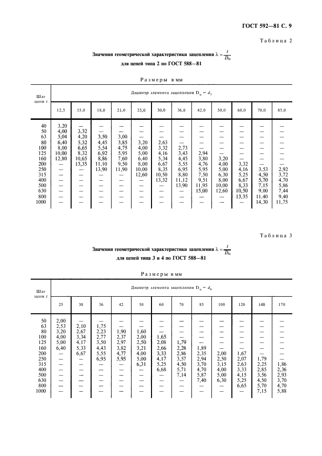 ГОСТ 592-81