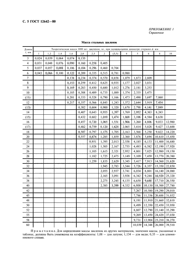 ГОСТ 12642-80