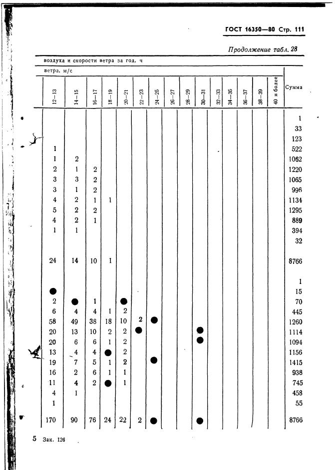 ГОСТ 16350-80