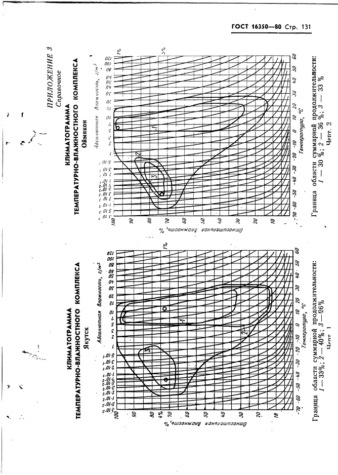 ГОСТ 16350-80